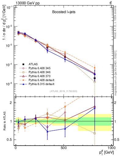 Plot of ttbar.pt in 13000 GeV pp collisions