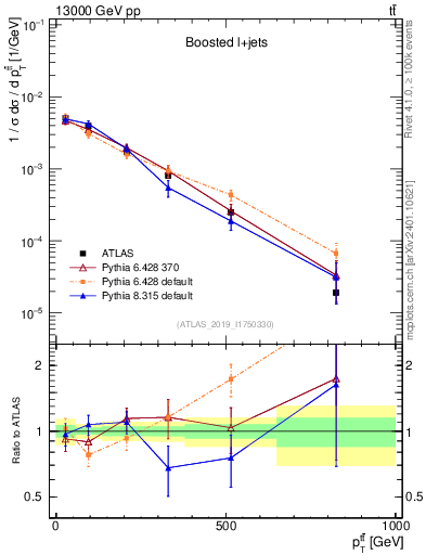 Plot of ttbar.pt in 13000 GeV pp collisions