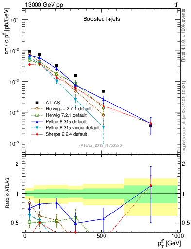 Plot of ttbar.pt in 13000 GeV pp collisions