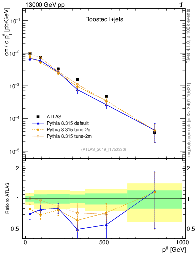 Plot of ttbar.pt in 13000 GeV pp collisions