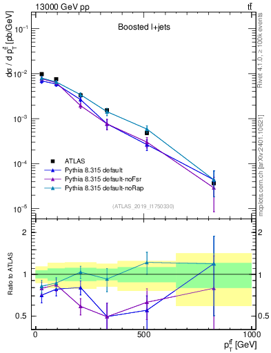 Plot of ttbar.pt in 13000 GeV pp collisions