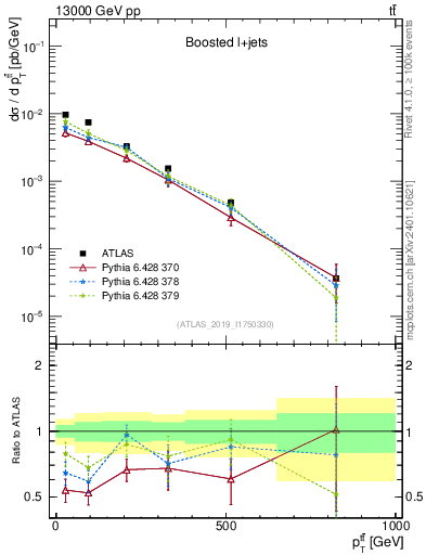 Plot of ttbar.pt in 13000 GeV pp collisions