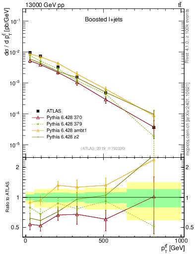 Plot of ttbar.pt in 13000 GeV pp collisions
