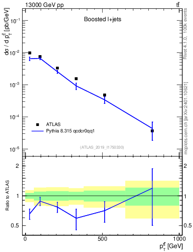 Plot of ttbar.pt in 13000 GeV pp collisions