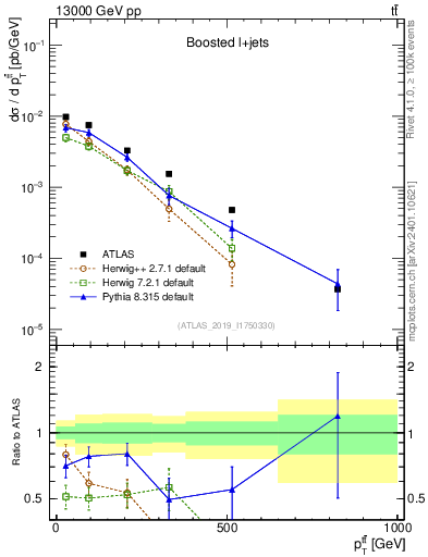 Plot of ttbar.pt in 13000 GeV pp collisions