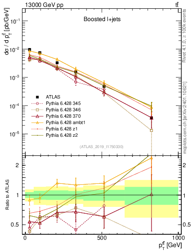 Plot of ttbar.pt in 13000 GeV pp collisions