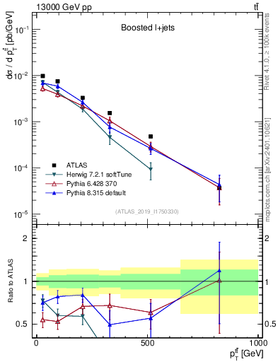 Plot of ttbar.pt in 13000 GeV pp collisions