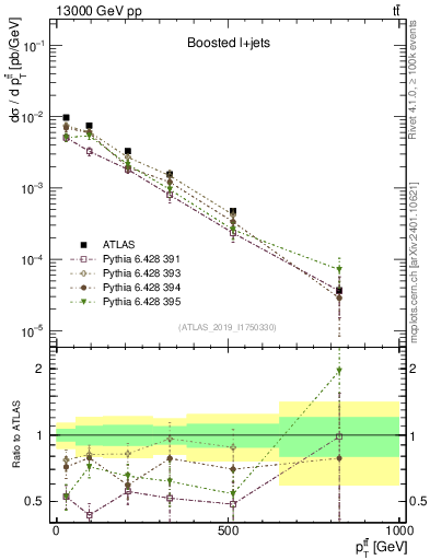 Plot of ttbar.pt in 13000 GeV pp collisions