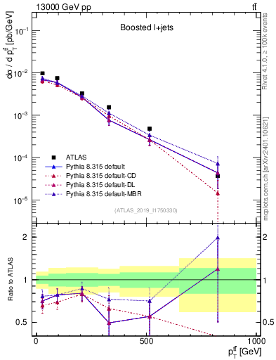 Plot of ttbar.pt in 13000 GeV pp collisions