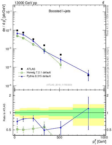 Plot of ttbar.pt in 13000 GeV pp collisions