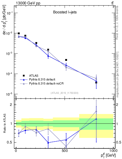 Plot of ttbar.pt in 13000 GeV pp collisions