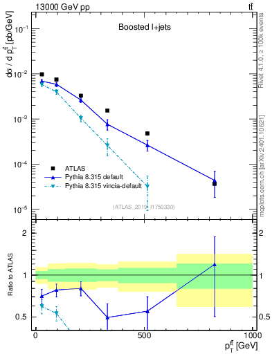 Plot of ttbar.pt in 13000 GeV pp collisions