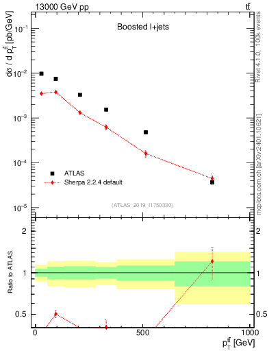 Plot of ttbar.pt in 13000 GeV pp collisions