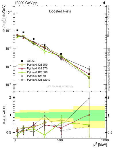 Plot of ttbar.pt in 13000 GeV pp collisions