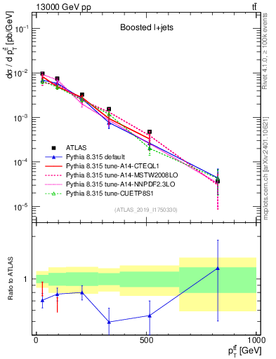 Plot of ttbar.pt in 13000 GeV pp collisions