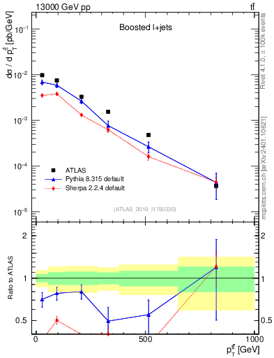 Plot of ttbar.pt in 13000 GeV pp collisions