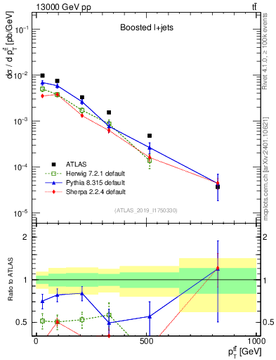 Plot of ttbar.pt in 13000 GeV pp collisions