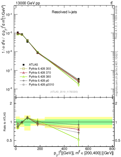 Plot of ttbar.pt in 13000 GeV pp collisions