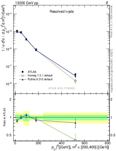 Plot of ttbar.pt in 13000 GeV pp collisions