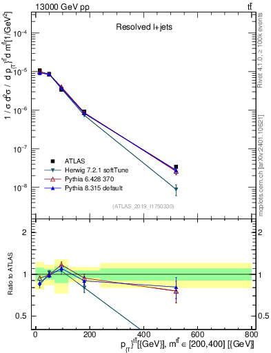 Plot of ttbar.pt in 13000 GeV pp collisions