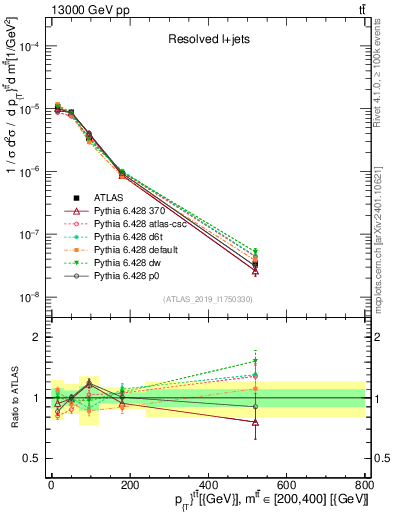 Plot of ttbar.pt in 13000 GeV pp collisions