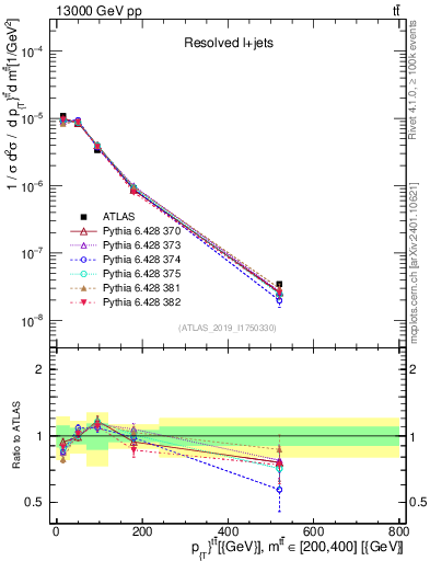 Plot of ttbar.pt in 13000 GeV pp collisions