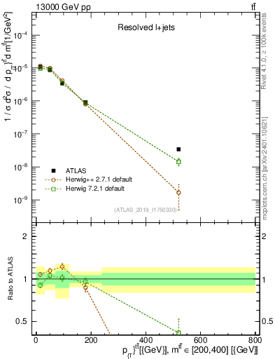 Plot of ttbar.pt in 13000 GeV pp collisions