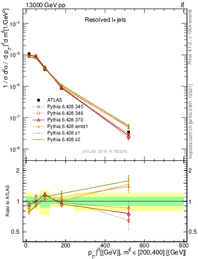 Plot of ttbar.pt in 13000 GeV pp collisions