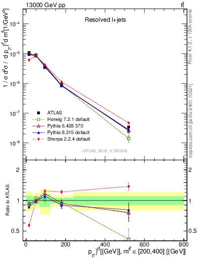 Plot of ttbar.pt in 13000 GeV pp collisions