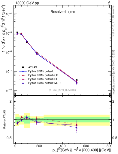 Plot of ttbar.pt in 13000 GeV pp collisions