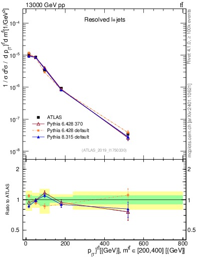 Plot of ttbar.pt in 13000 GeV pp collisions