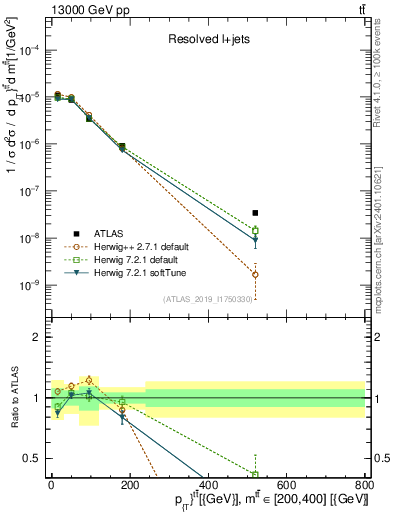Plot of ttbar.pt in 13000 GeV pp collisions