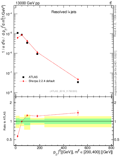 Plot of ttbar.pt in 13000 GeV pp collisions