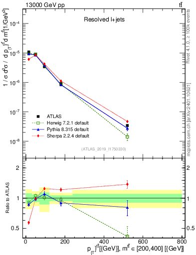 Plot of ttbar.pt in 13000 GeV pp collisions