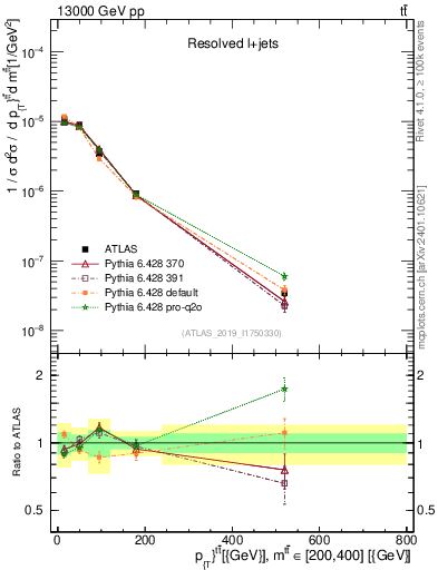 Plot of ttbar.pt in 13000 GeV pp collisions
