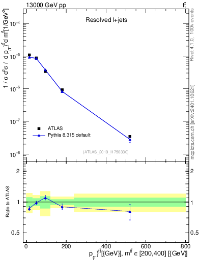 Plot of ttbar.pt in 13000 GeV pp collisions