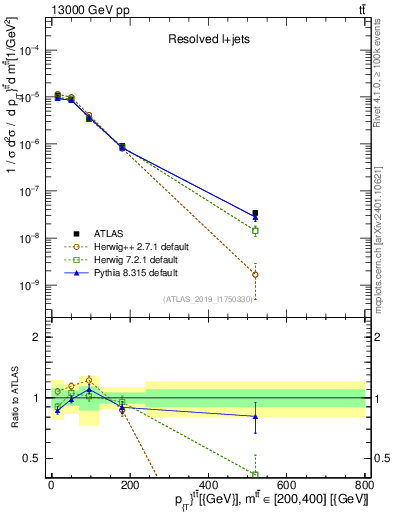 Plot of ttbar.pt in 13000 GeV pp collisions