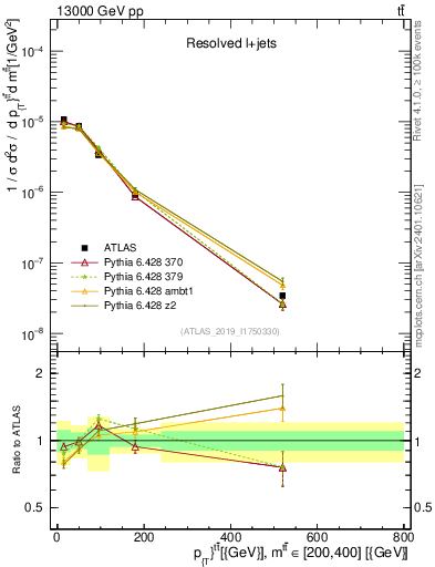 Plot of ttbar.pt in 13000 GeV pp collisions