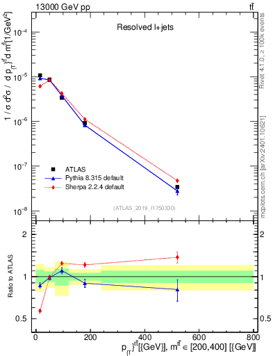 Plot of ttbar.pt in 13000 GeV pp collisions