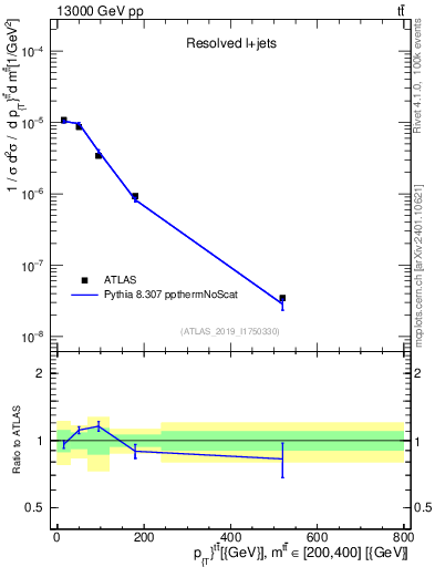Plot of ttbar.pt in 13000 GeV pp collisions
