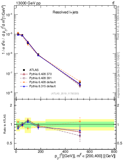 Plot of ttbar.pt in 13000 GeV pp collisions