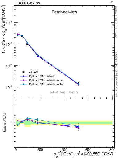 Plot of ttbar.pt in 13000 GeV pp collisions
