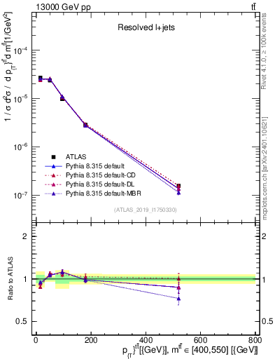 Plot of ttbar.pt in 13000 GeV pp collisions