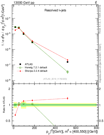 Plot of ttbar.pt in 13000 GeV pp collisions