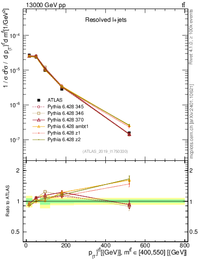 Plot of ttbar.pt in 13000 GeV pp collisions
