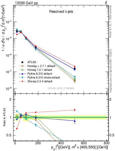 Plot of ttbar.pt in 13000 GeV pp collisions
