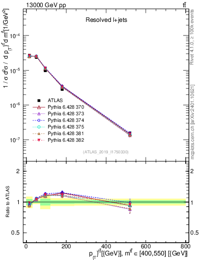 Plot of ttbar.pt in 13000 GeV pp collisions
