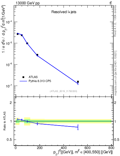 Plot of ttbar.pt in 13000 GeV pp collisions