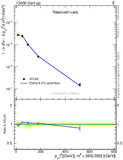 Plot of ttbar.pt in 13000 GeV pp collisions