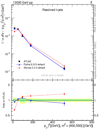 Plot of ttbar.pt in 13000 GeV pp collisions